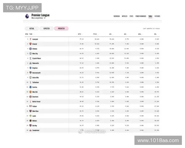 英超哪支球队降级概率最高 英超哪支球队降级概率最高